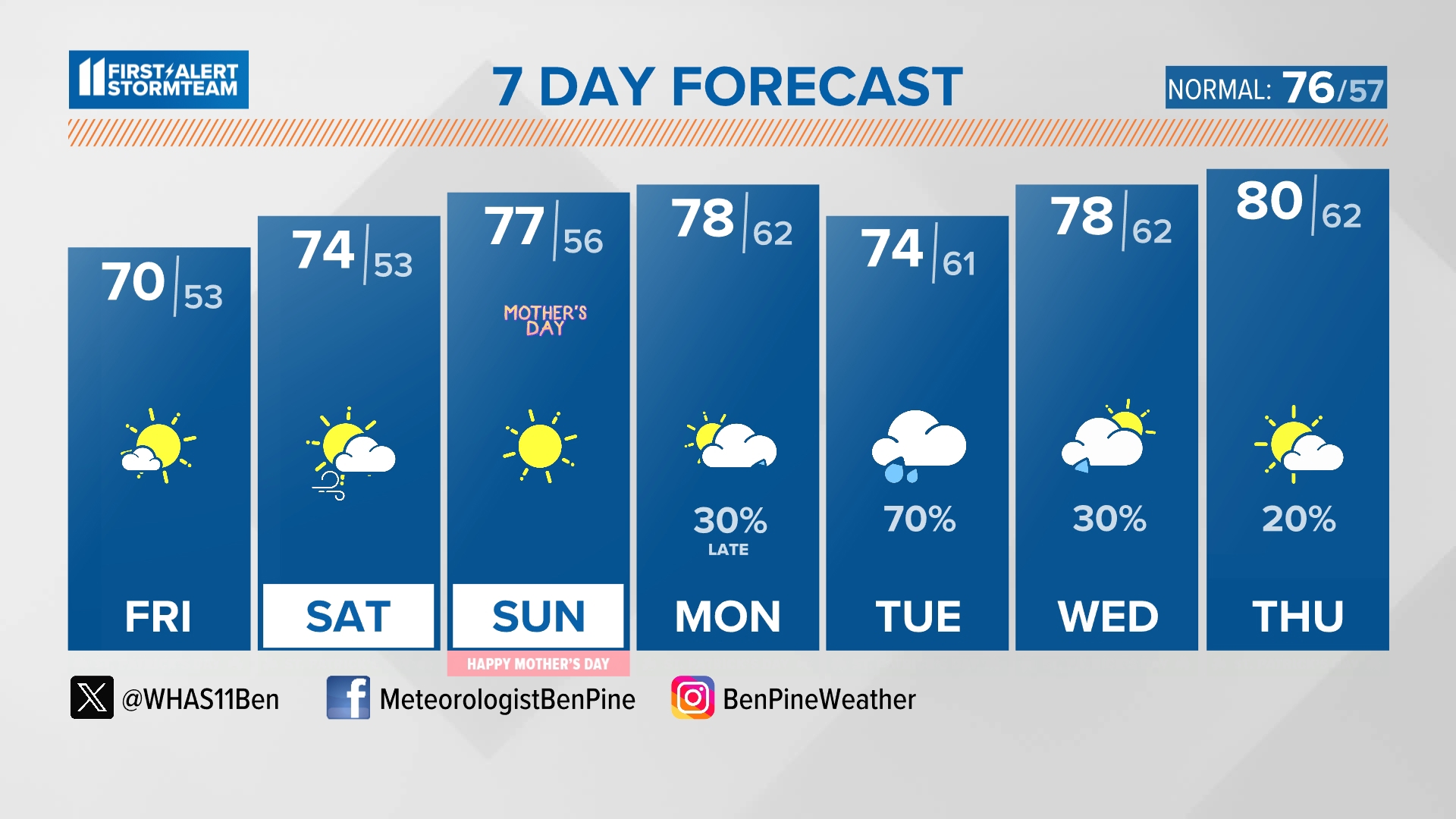 Our Friday will be cooler with highs near 70 degrees, then 70s and sunshine for Mother's Day Weekend.