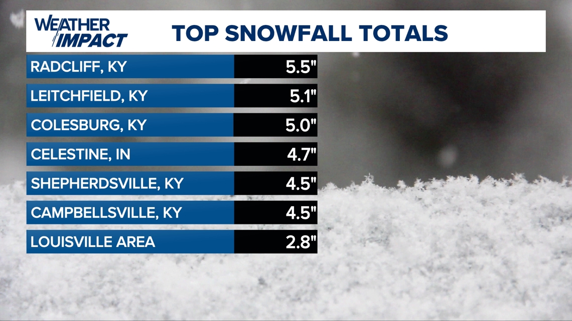 How much snow did Louisville get from the 2nd snowstorm? | whas11.com