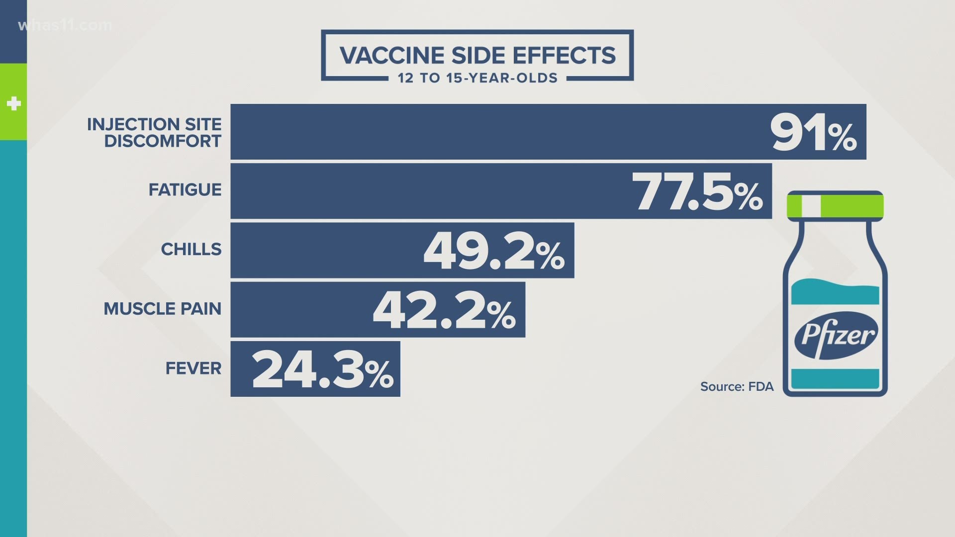 As with all vaccines, there are some side effects kids may experience after getting the vaccine.