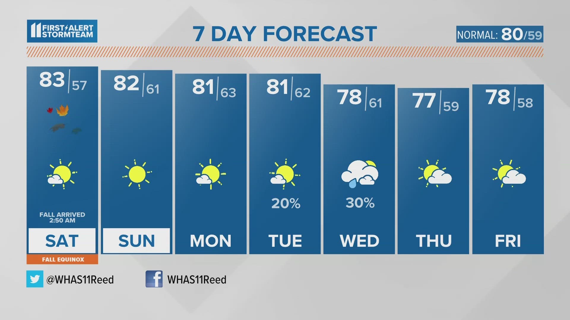 The first weekend of fall is looking fantastic! Rain chances remain slim.