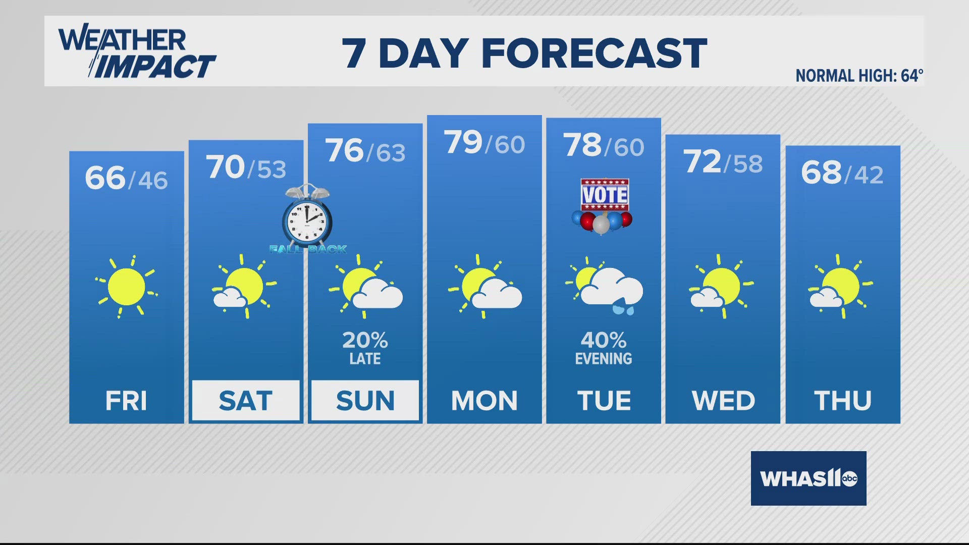 Kentuckiana will pick up a wet and gloomy Halloween this year. Plan on packing the umbrella for trick-or-treating! Most of the rain will arrive by mid-afternoon.