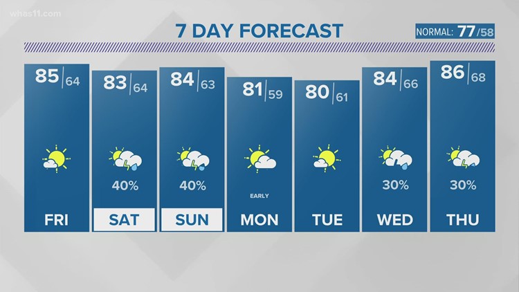 Nice Friday, then weekend storm chances