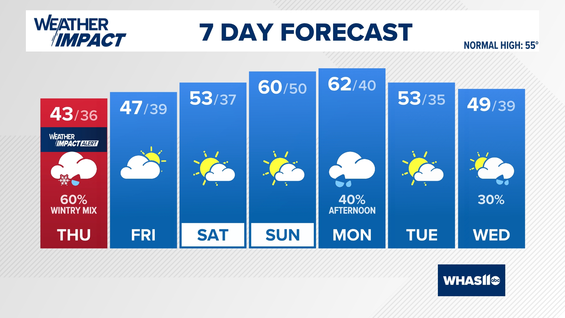 The coldest air of the season so far arrives Thursday with gusty winds and a light wintry mix. A Winter Weather Advisory is in place north and east of Louisville.