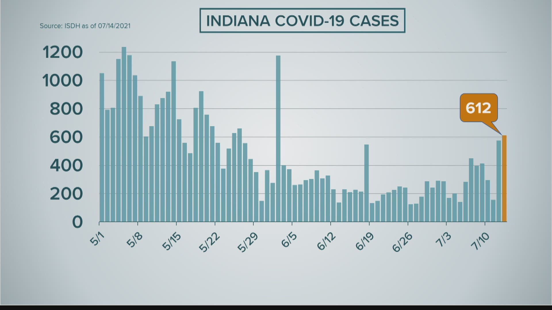 More new COVID-19 cases were reported in Indiana Wednesday than any day in the past six weeks.