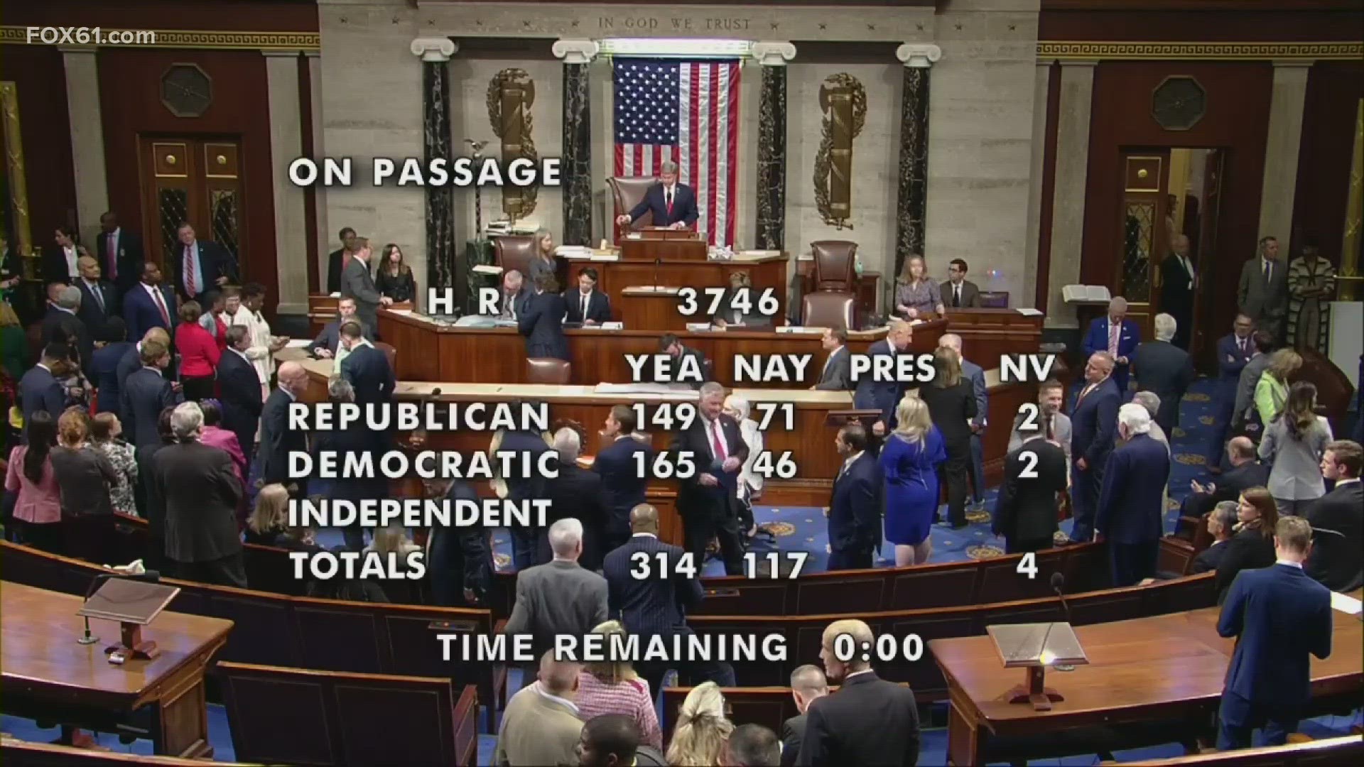With the House vote of 314-117, the bill now heads to the Senate with passage expected by week's end.
