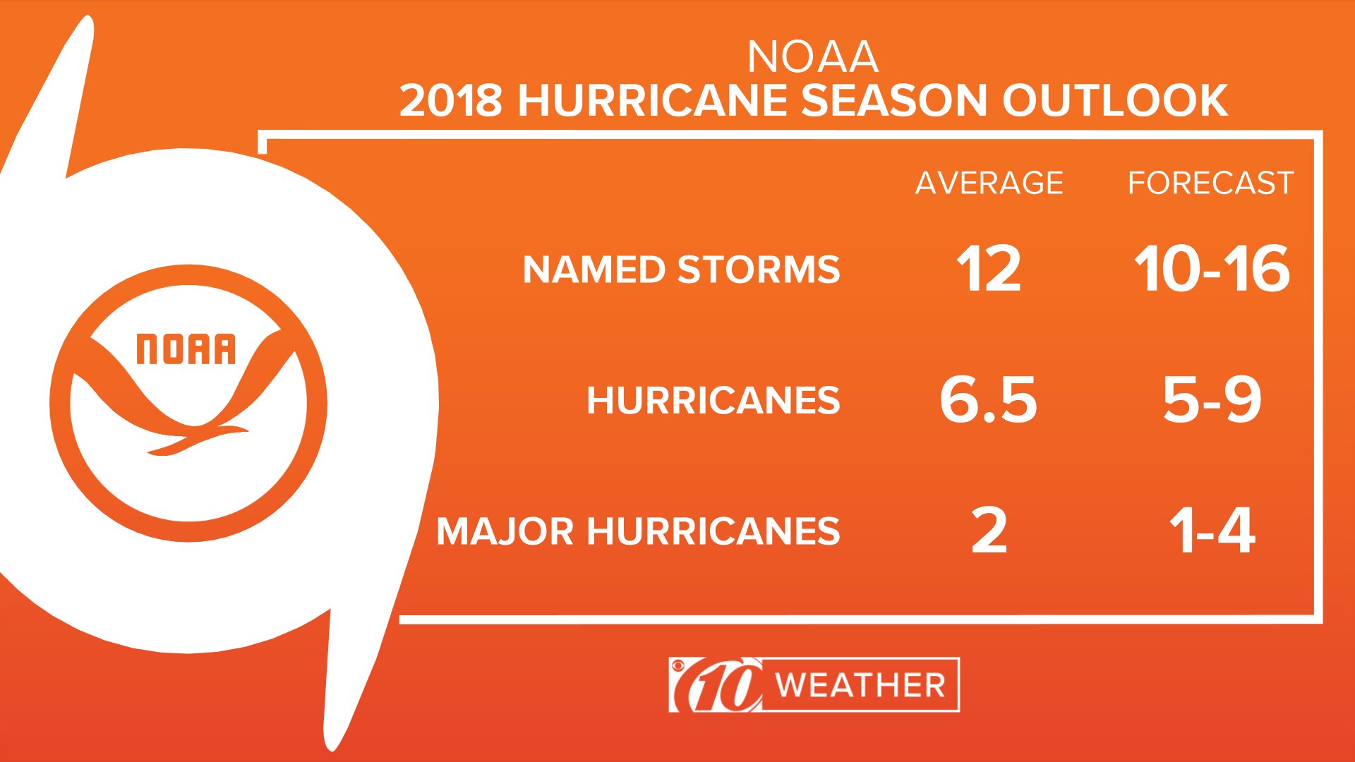 2018 Hurricane season outlook and storm names | whas11.com