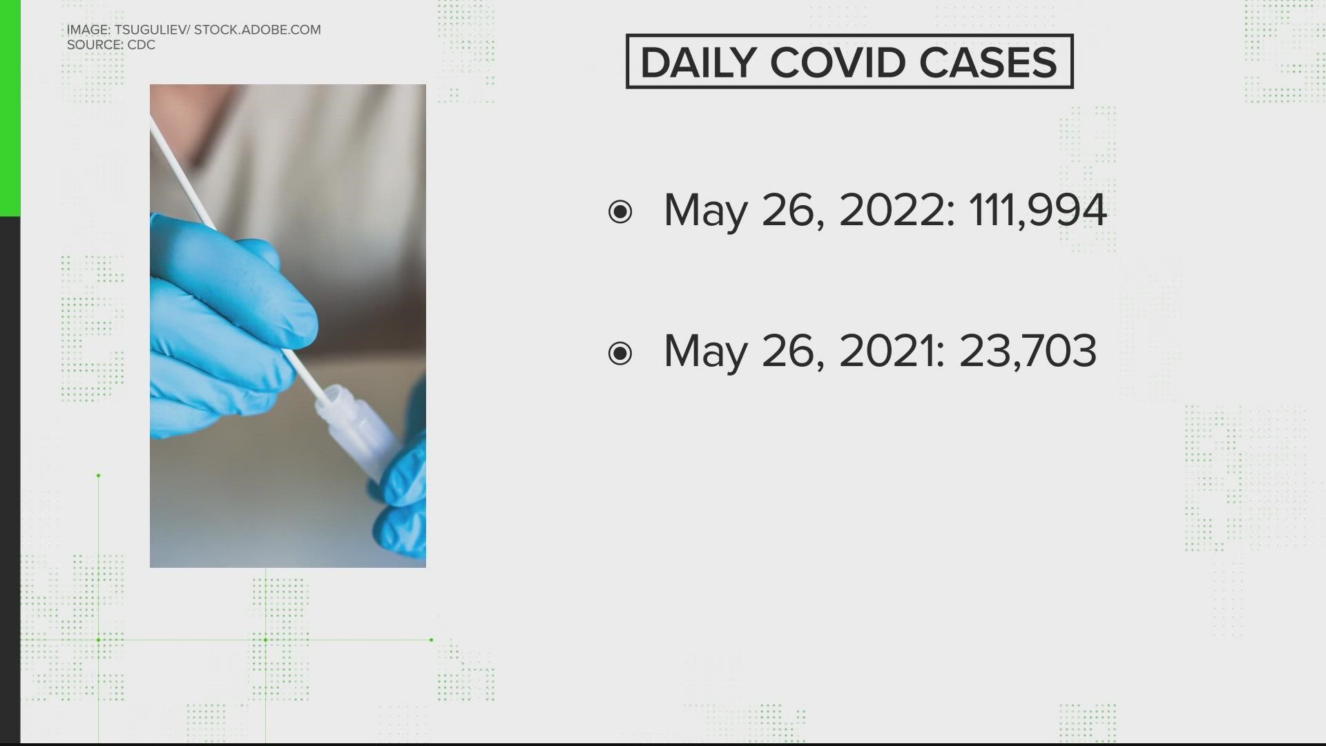 Data shows that a year ago there were fewer COVID-19 cases. This means that COVID-19 cases are about 4.7 times higher.